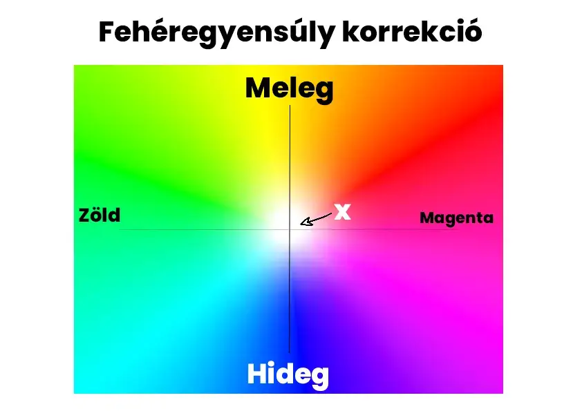fehéregyensúly korrekció